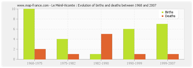 Le Ménil-Vicomte : Evolution of births and deaths between 1968 and 2007